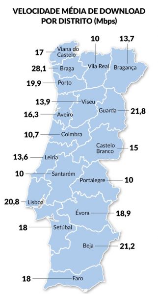 Braga é o distrito com internet móvel mais rápida