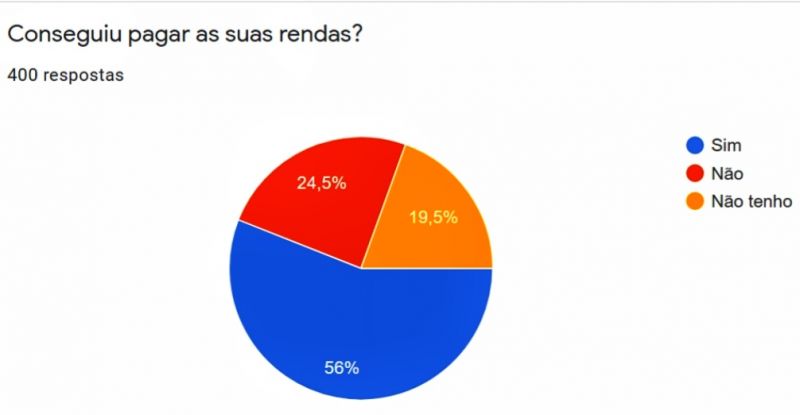 Castelo Branco: 56‰ das empresas associadas à ACICB conseguiram pagar renda - Inquérito 