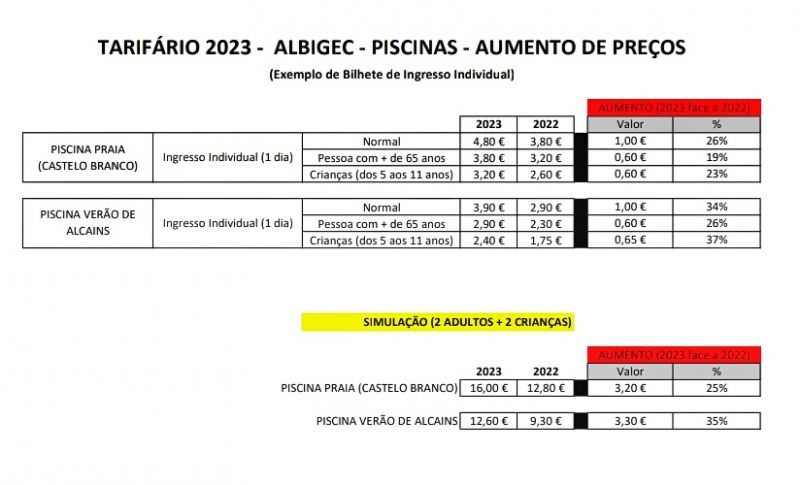 Castelo Branco: Preço dos bilhetes das Piscinas Municipais aumenta entre 19% e 37%
